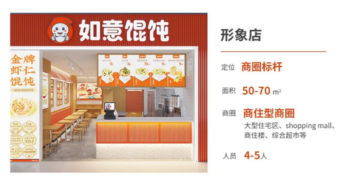 形象店(50-70㎡)的如意馄饨店需要4-5人;