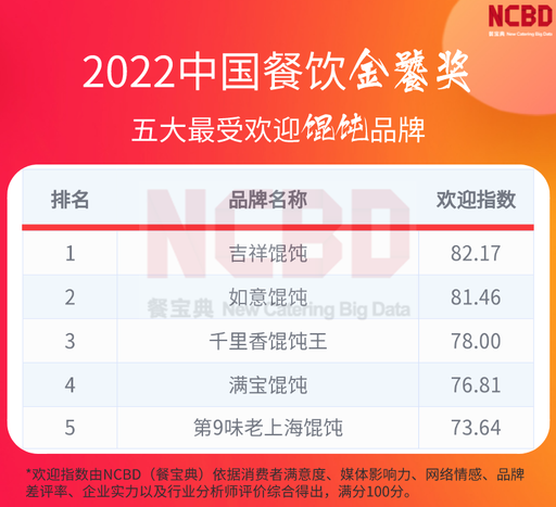 2022中国餐饮金饕奖五大最受欢迎馄饨品牌，如意®馄饨上榜！